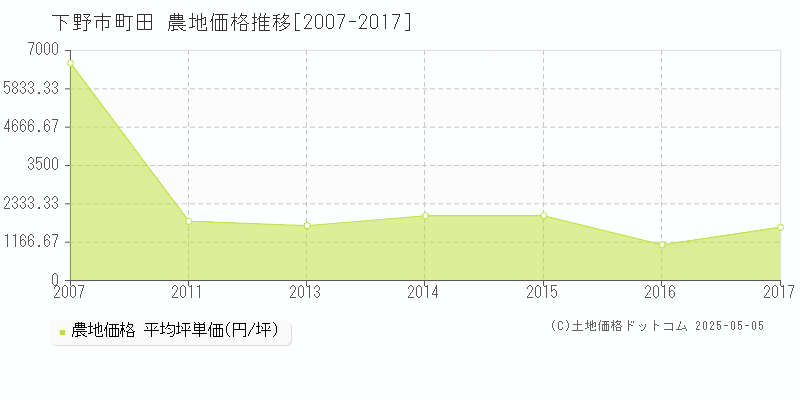 下野市町田の農地価格推移グラフ 