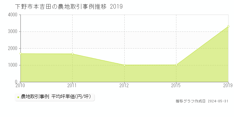 下野市本吉田の農地価格推移グラフ 