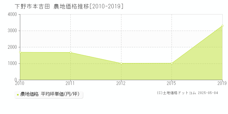 本吉田(下野市)の農地価格推移グラフ(坪単価)[2010-2019年]