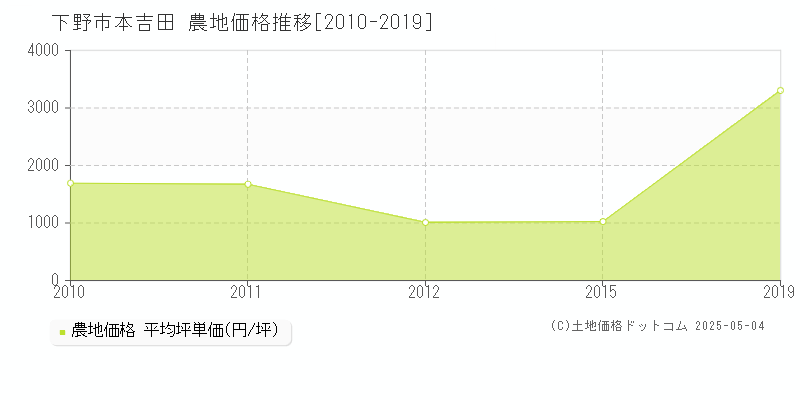 下野市本吉田の農地価格推移グラフ 