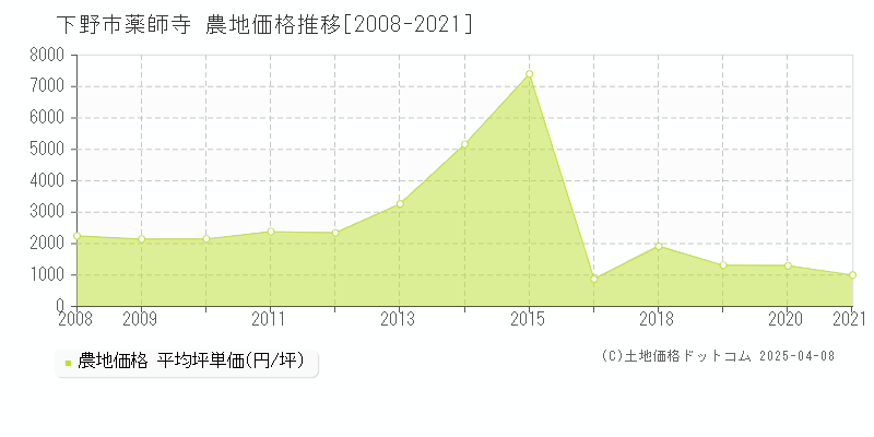 下野市薬師寺の農地価格推移グラフ 