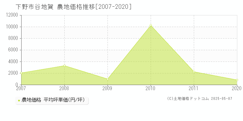 谷地賀(下野市)の農地価格推移グラフ(坪単価)[2007-2020年]
