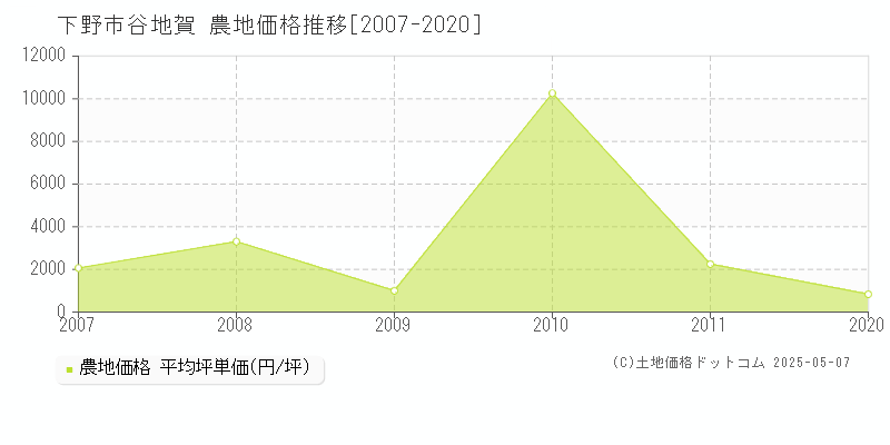 下野市谷地賀の農地価格推移グラフ 