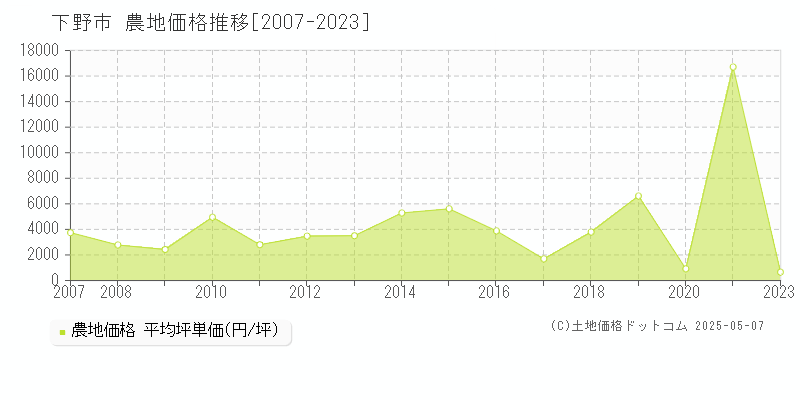 下野市(栃木県)の農地価格推移グラフ(坪単価)[2007-2023年]