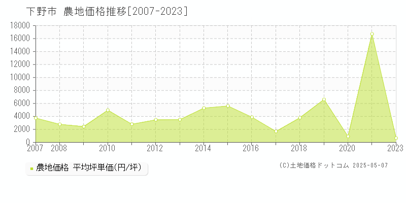 下野市の農地価格推移グラフ 