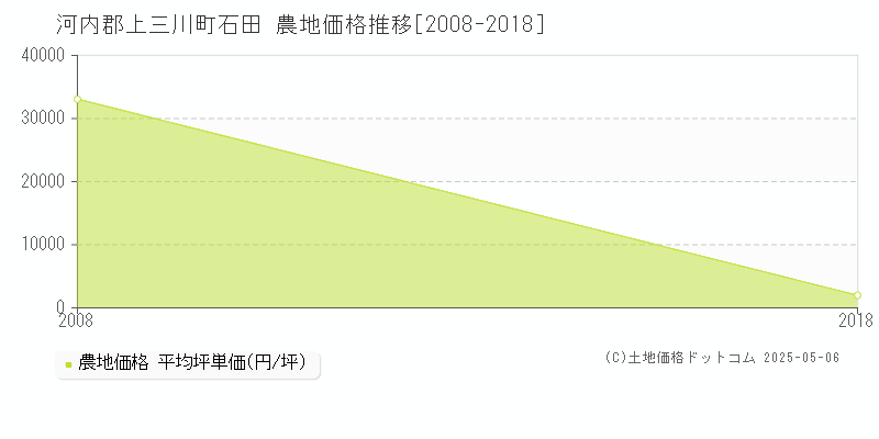 石田(河内郡上三川町)の農地価格推移グラフ(坪単価)[2008-2018年]