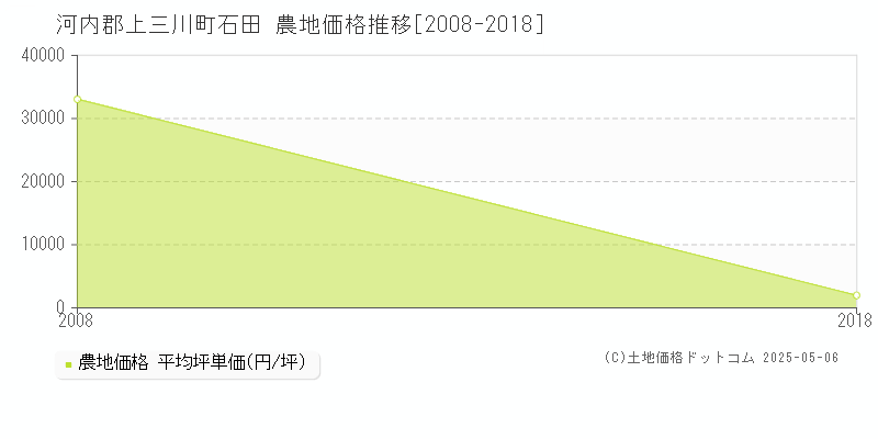 河内郡上三川町石田の農地価格推移グラフ 