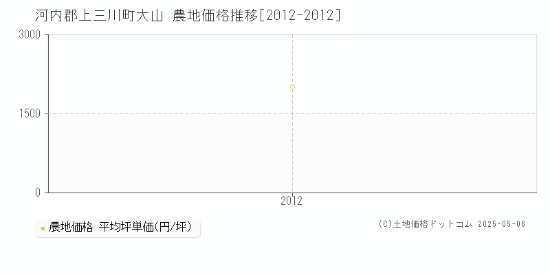 大山(河内郡上三川町)の農地価格推移グラフ(坪単価)[2012-2012年]