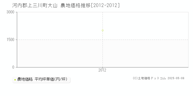 河内郡上三川町大山の農地価格推移グラフ 