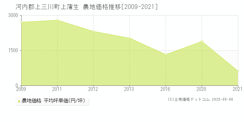 上蒲生(河内郡上三川町)の農地価格推移グラフ(坪単価)[2009-2021年]