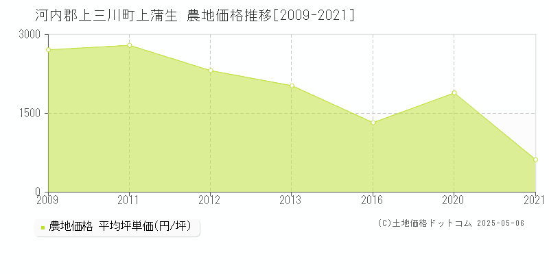 河内郡上三川町上蒲生の農地価格推移グラフ 