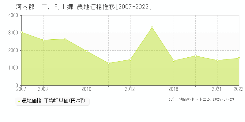 河内郡上三川町上郷の農地価格推移グラフ 