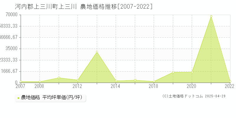 河内郡上三川町上三川の農地価格推移グラフ 