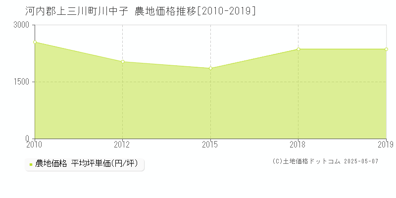 川中子(河内郡上三川町)の農地価格推移グラフ(坪単価)[2010-2019年]