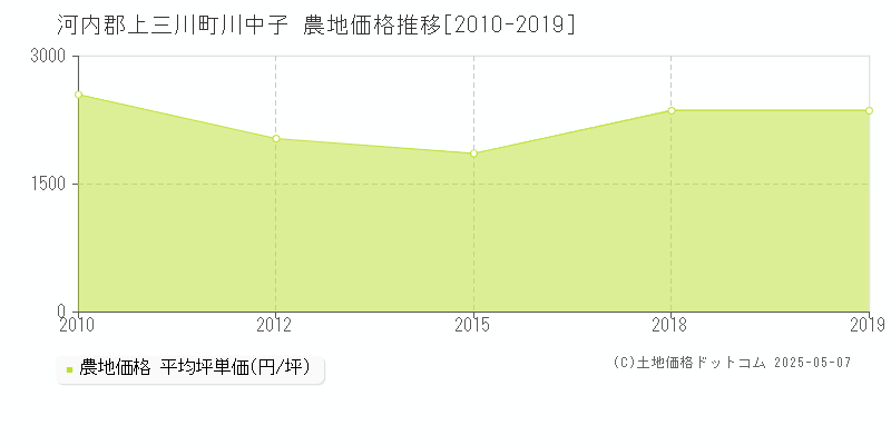 河内郡上三川町川中子の農地取引価格推移グラフ 