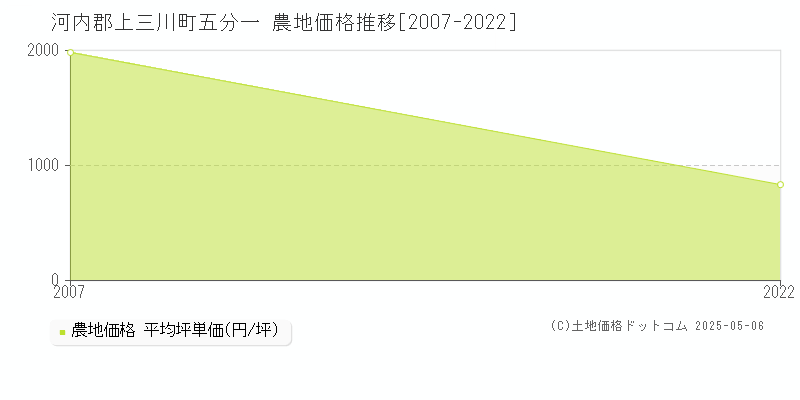 五分一(河内郡上三川町)の農地価格推移グラフ(坪単価)[2007-2022年]
