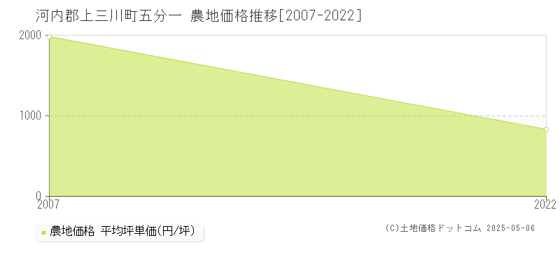 河内郡上三川町五分一の農地価格推移グラフ 