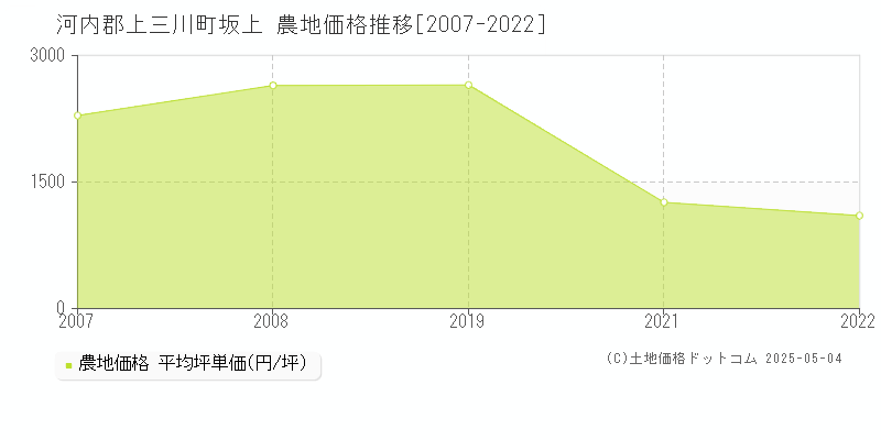 坂上(河内郡上三川町)の農地価格推移グラフ(坪単価)[2007-2022年]