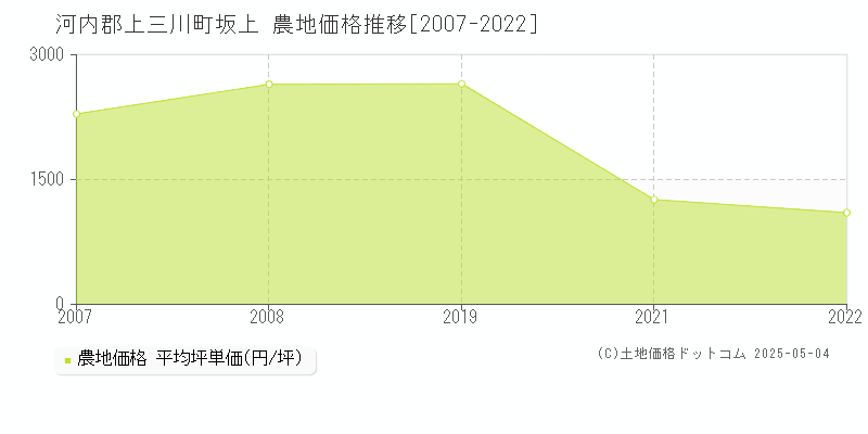 河内郡上三川町坂上の農地価格推移グラフ 