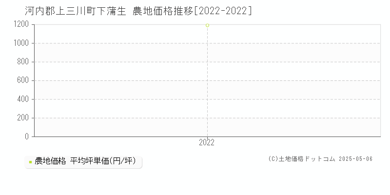 下蒲生(河内郡上三川町)の農地価格推移グラフ(坪単価)[2022-2022年]