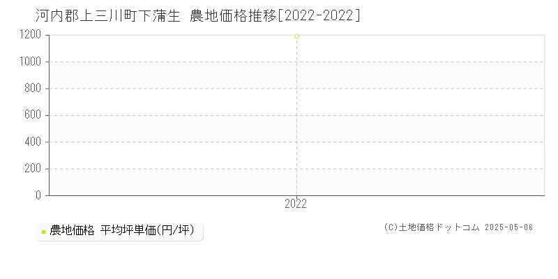 河内郡上三川町下蒲生の農地取引価格推移グラフ 