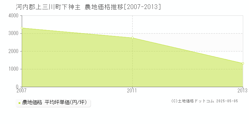 下神主(河内郡上三川町)の農地価格推移グラフ(坪単価)[2007-2013年]