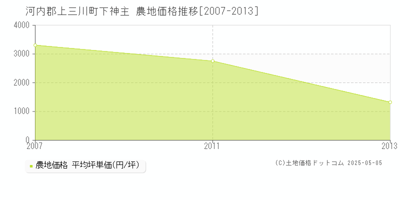 河内郡上三川町下神主の農地価格推移グラフ 