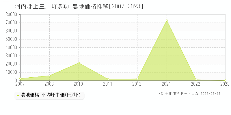 多功(河内郡上三川町)の農地価格推移グラフ(坪単価)[2007-2023年]