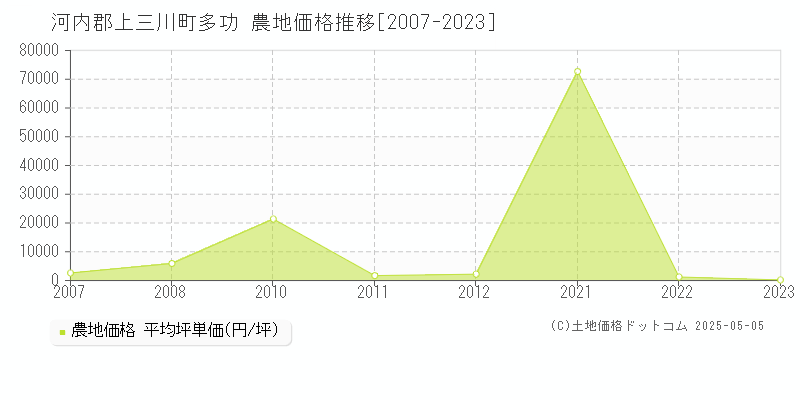 河内郡上三川町多功の農地価格推移グラフ 