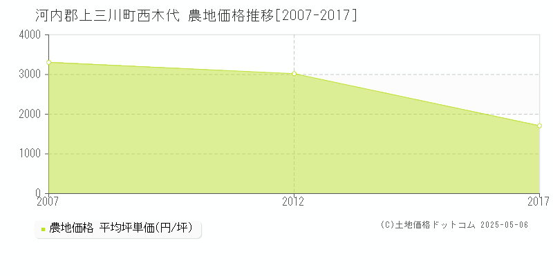 西木代(河内郡上三川町)の農地価格推移グラフ(坪単価)[2007-2017年]