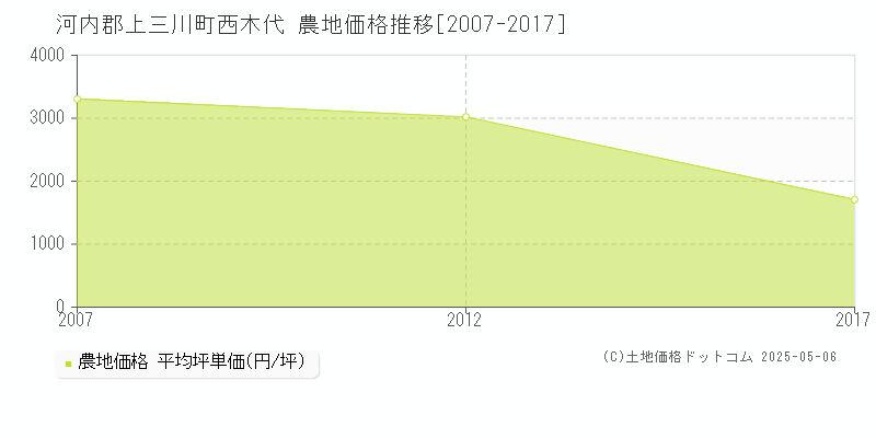 河内郡上三川町西木代の農地価格推移グラフ 