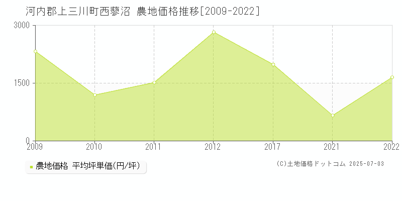 西蓼沼(河内郡上三川町)の農地価格推移グラフ(坪単価)[2009-2022年]