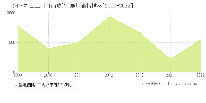 河内郡上三川町西蓼沼の農地価格推移グラフ 