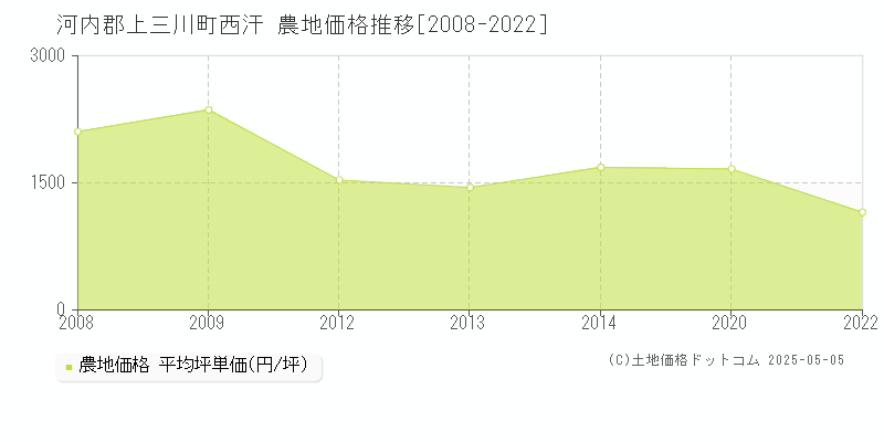 西汗(河内郡上三川町)の農地価格推移グラフ(坪単価)[2008-2022年]