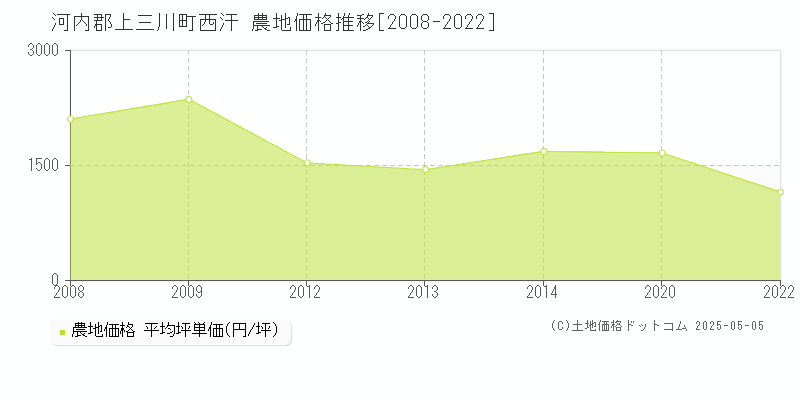 河内郡上三川町西汗の農地価格推移グラフ 