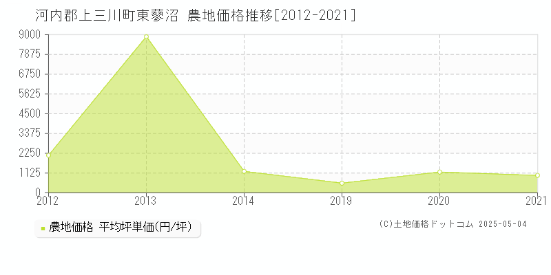 東蓼沼(河内郡上三川町)の農地価格推移グラフ(坪単価)[2012-2021年]