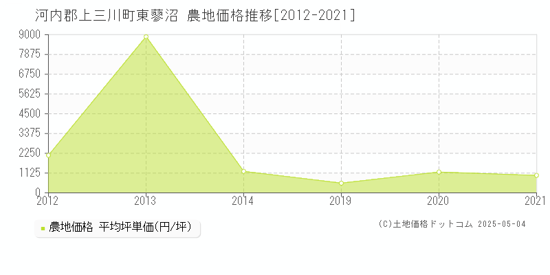 河内郡上三川町東蓼沼の農地価格推移グラフ 