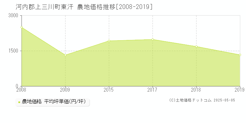東汗(河内郡上三川町)の農地価格推移グラフ(坪単価)[2008-2019年]