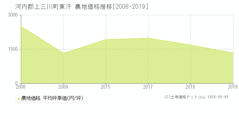 河内郡上三川町東汗の農地取引事例推移グラフ 