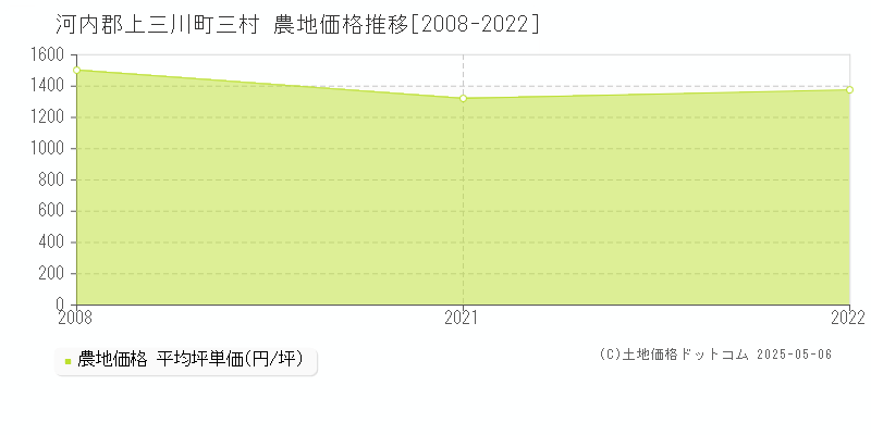 三村(河内郡上三川町)の農地価格推移グラフ(坪単価)[2008-2022年]