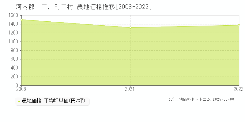 河内郡上三川町三村の農地価格推移グラフ 