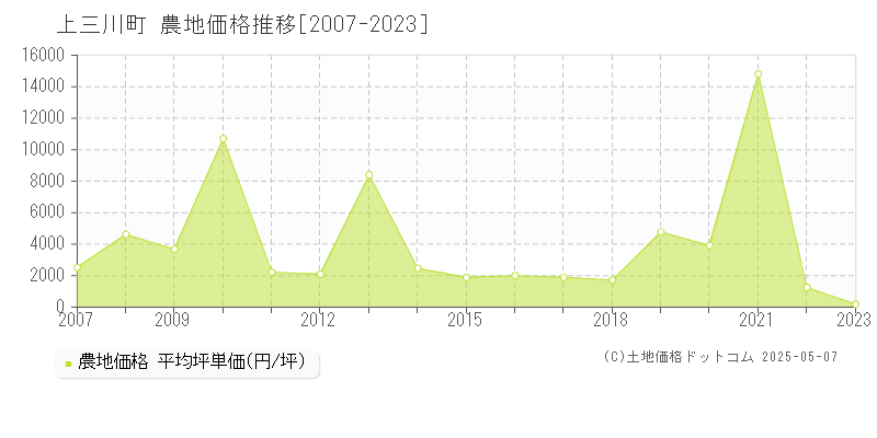 上三川町(栃木県)の農地価格推移グラフ(坪単価)[2007-2023年]
