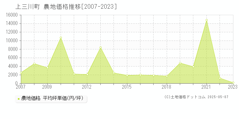 河内郡上三川町の農地取引価格推移グラフ 