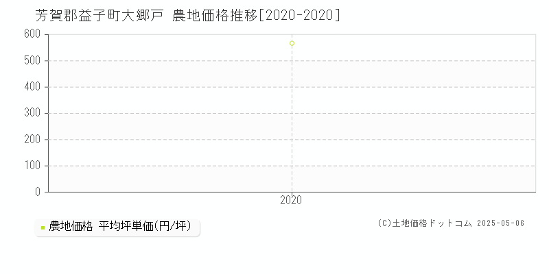 芳賀郡益子町大郷戸の農地価格推移グラフ 