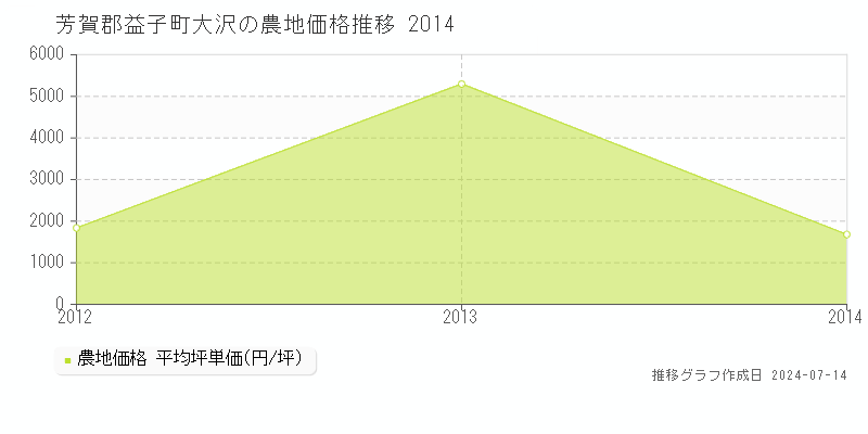 芳賀郡益子町大沢の農地価格推移グラフ 