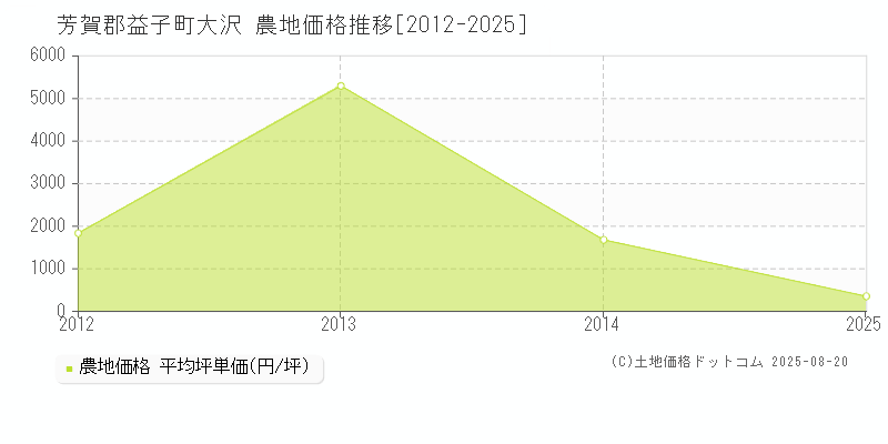 大沢(芳賀郡益子町)の農地価格推移グラフ(坪単価)[2012-2025年]