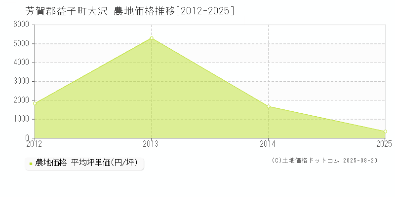 芳賀郡益子町大沢の農地価格推移グラフ 