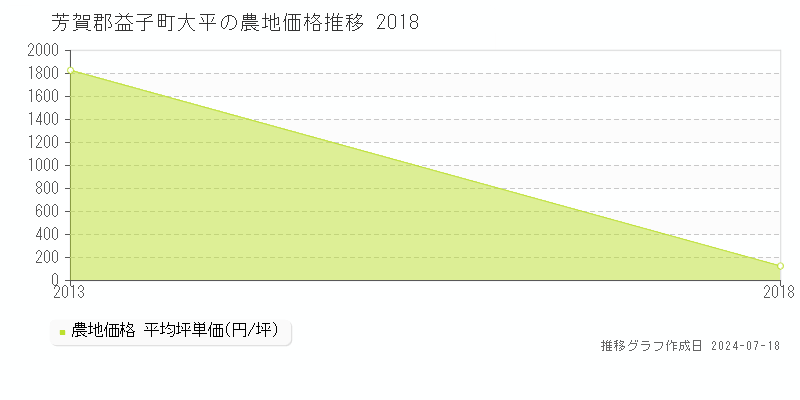 芳賀郡益子町大平の農地取引事例推移グラフ 