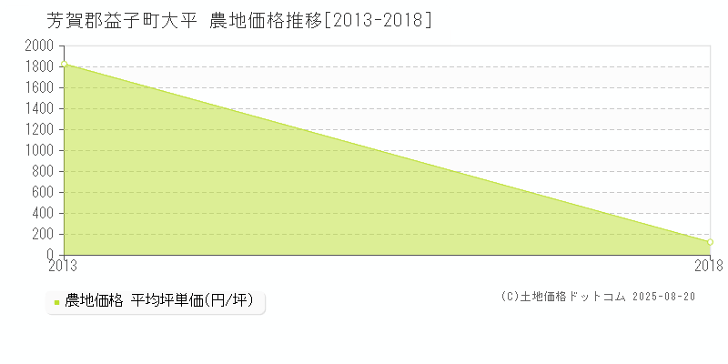 大平(芳賀郡益子町)の農地価格推移グラフ(坪単価)[2013-2018年]