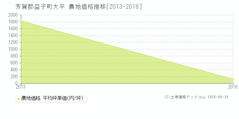 芳賀郡益子町大平の農地価格推移グラフ 